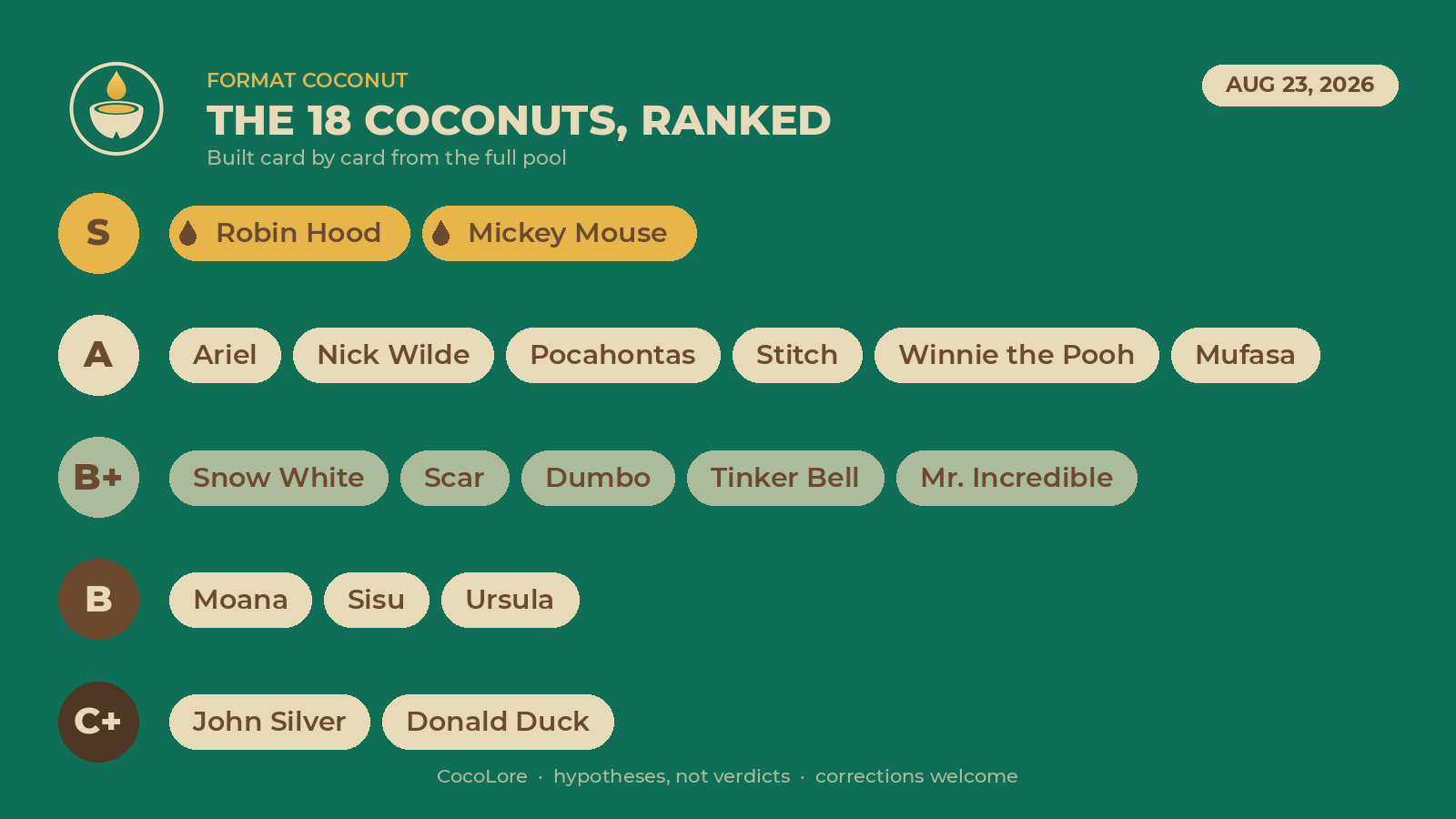 Format Coconut tier list, August 23 2026 — all 18 coconuts ranked from S to C+ by CocoLore
