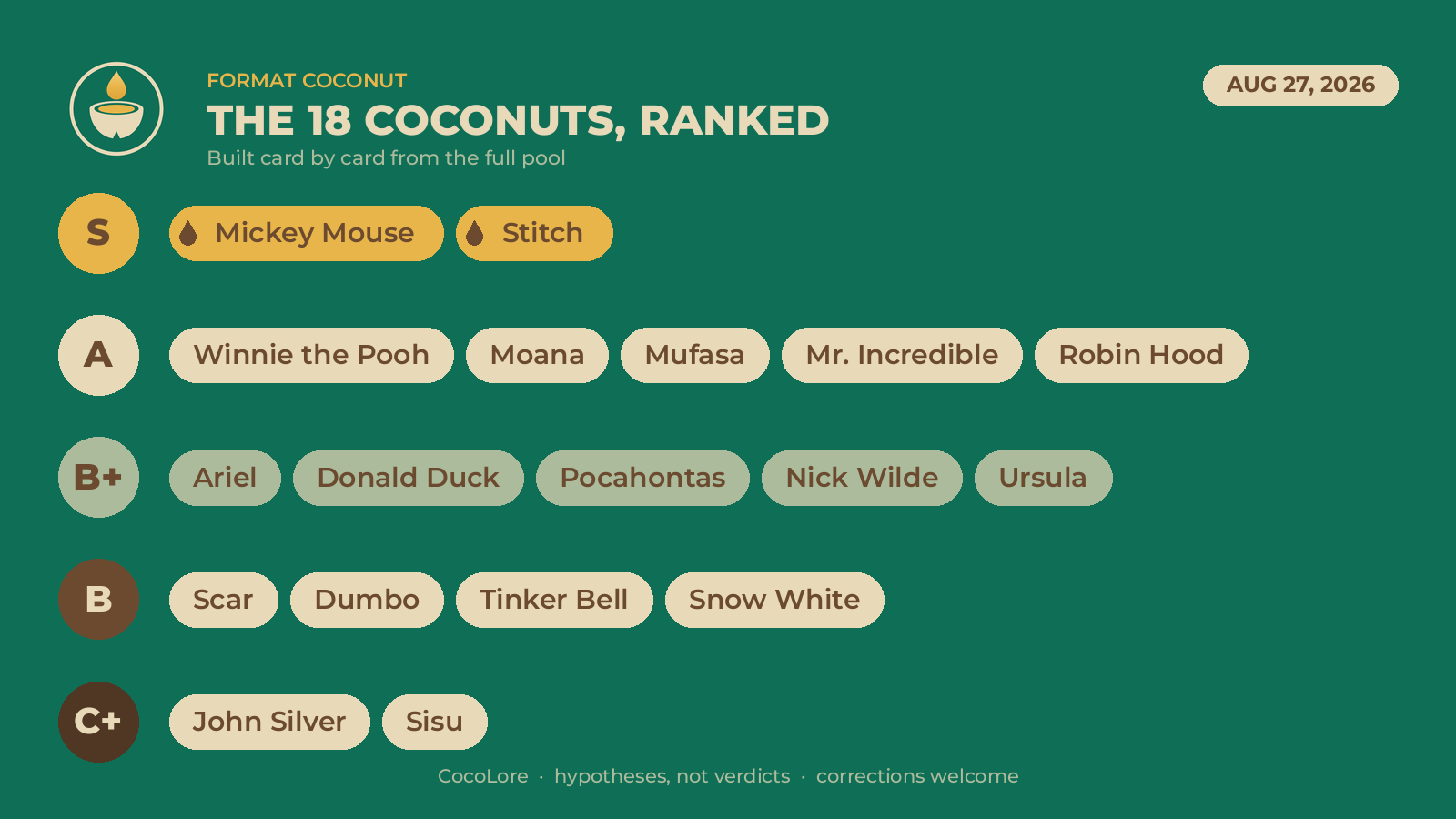 Format Coconut tier list, August 27 2026, all 18 coconuts ranked from S to C+ by CocoLore